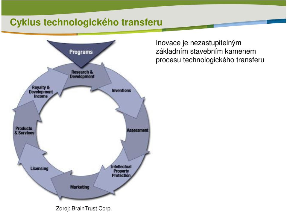 stavebním kamenem procesu