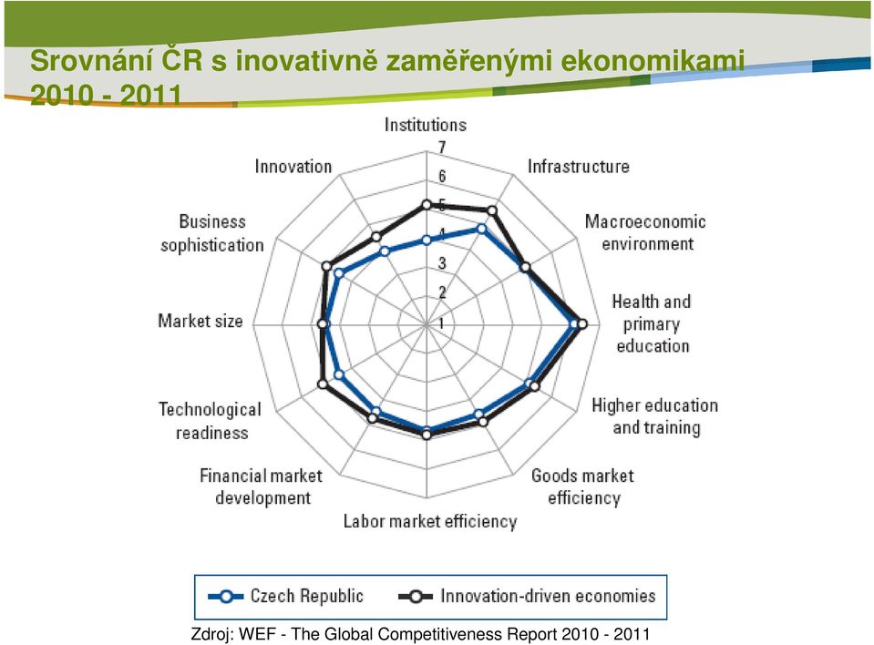 2010-2011 Zdroj: WEF - The