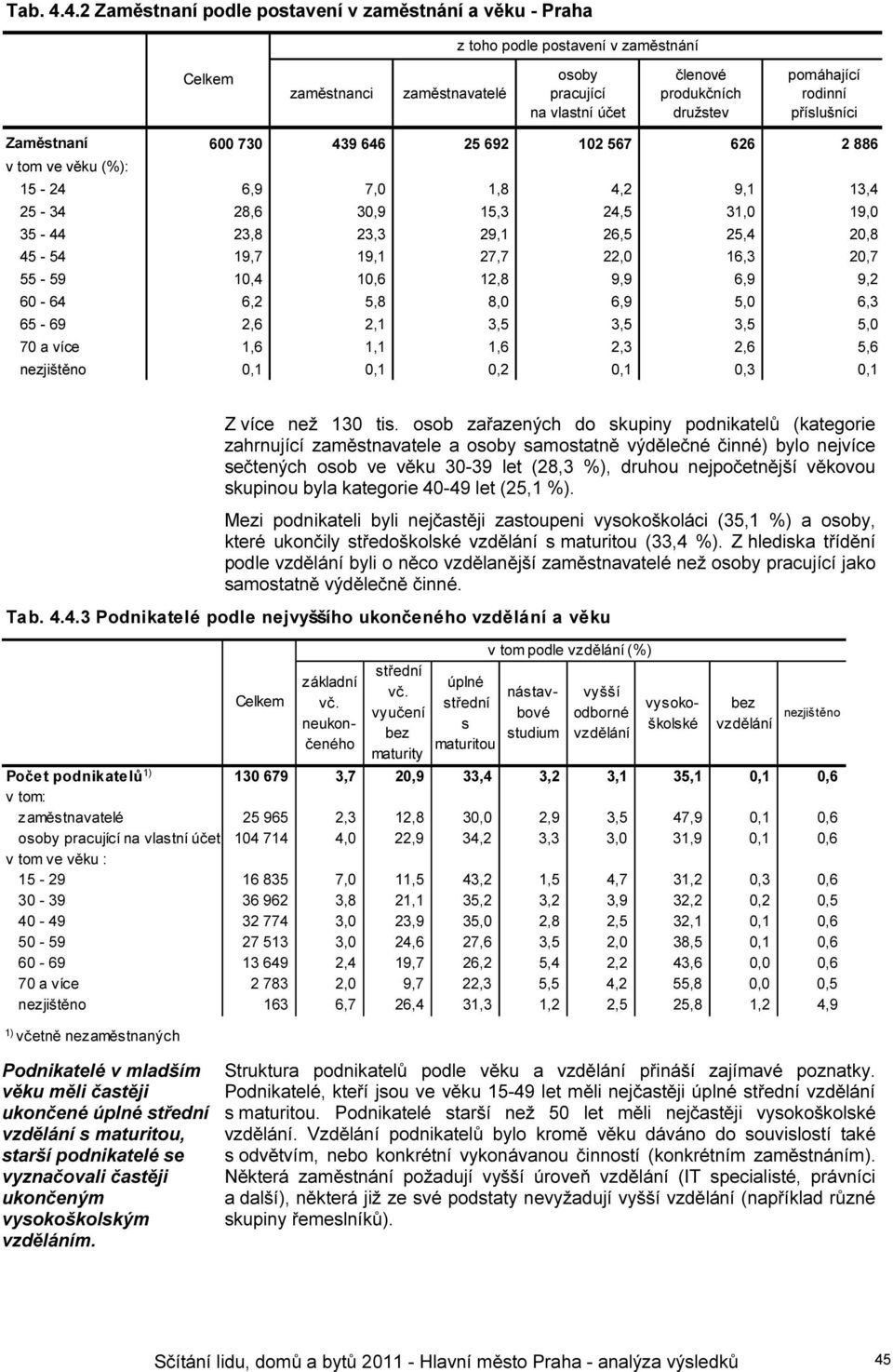 rodinní příslušníci Zaměstnaní 600 730 439 646 25 692 102 567 626 2 886 v tom ve věku (%): 15-24 6,9 7,0 1,8 4,2 9,1 13,4 25-34 28,6 30,9 15,3 24,5 31,0 19,0 35-44 23,8 23,3 29,1 26,5 25,4 20,8 45-54