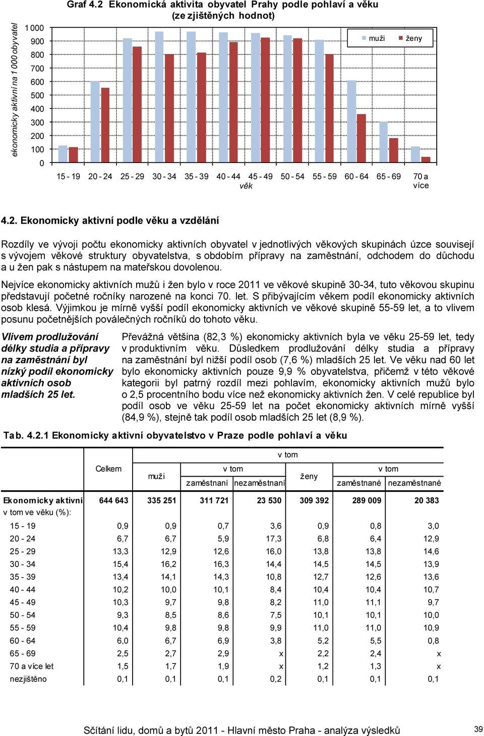 podle věku a vzdělání Rozdíly ve vývoji počtu ekonomicky aktivních obyvatel v jednotlivých věkových skupinách úzce souvisejí s vývojem věkové struktury obyvatelstva, s obdobím přípravy na zaměstnání,