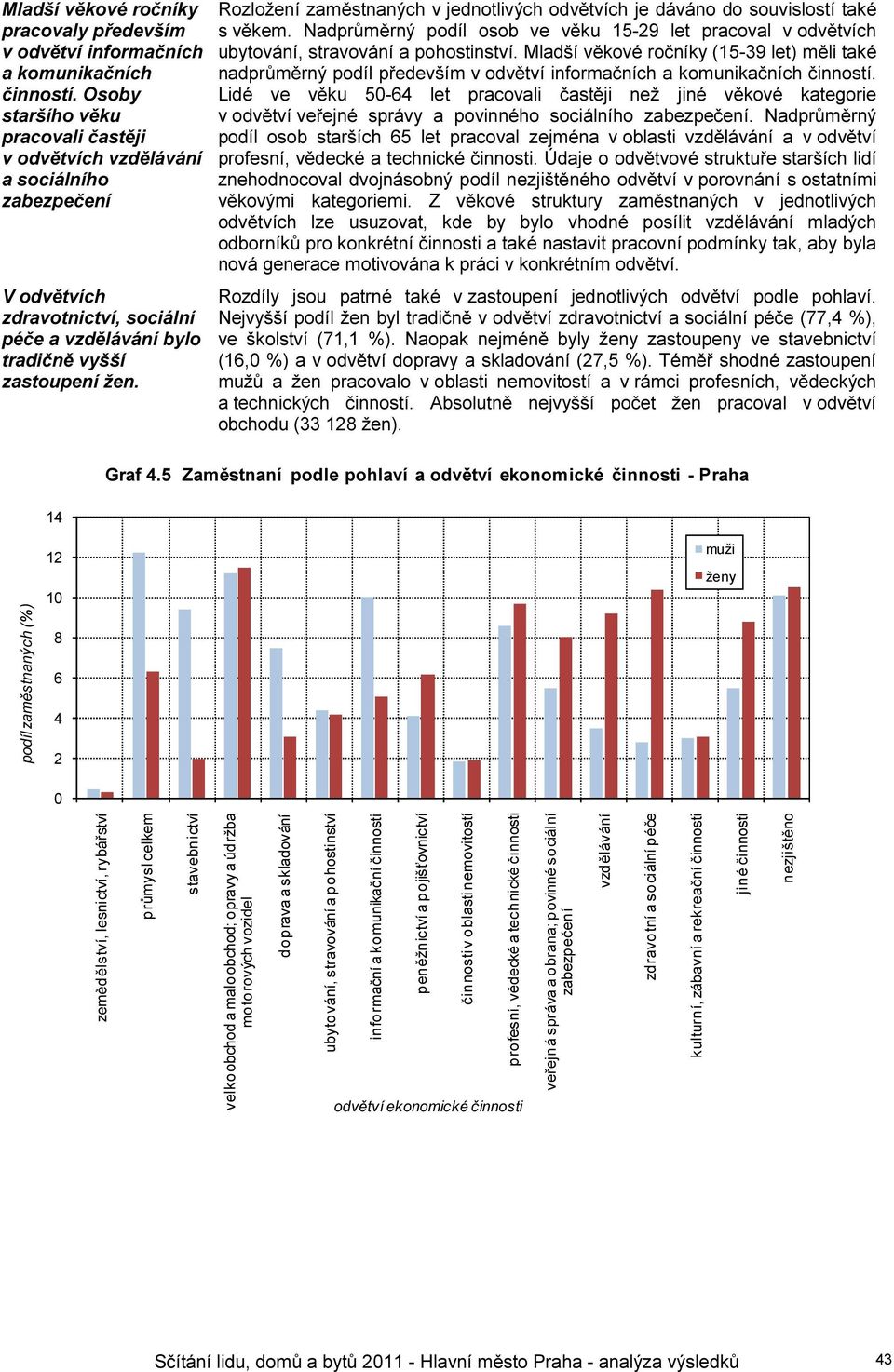 Rozložení zaměstnaných v jednotlivých odvětvích je dáváno do souvislostí také s věkem. Nadprůměrný podíl osob ve věku 15-29 let pracoval v odvětvích ubytování, stravování a pohostinství.