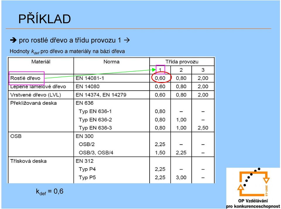 Hodnoty k def pro dřevo a