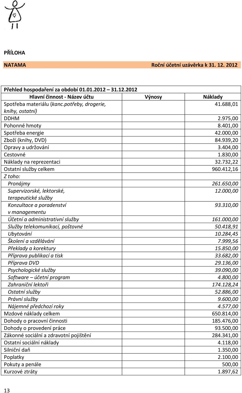 732,22 Ostatní služby celkem 960.412,16 Z toho: Pronájmy 261.650,00 Supervizorské, lektorské, 12.000,00 terapeutické služby Konzultace a poradenství 93.