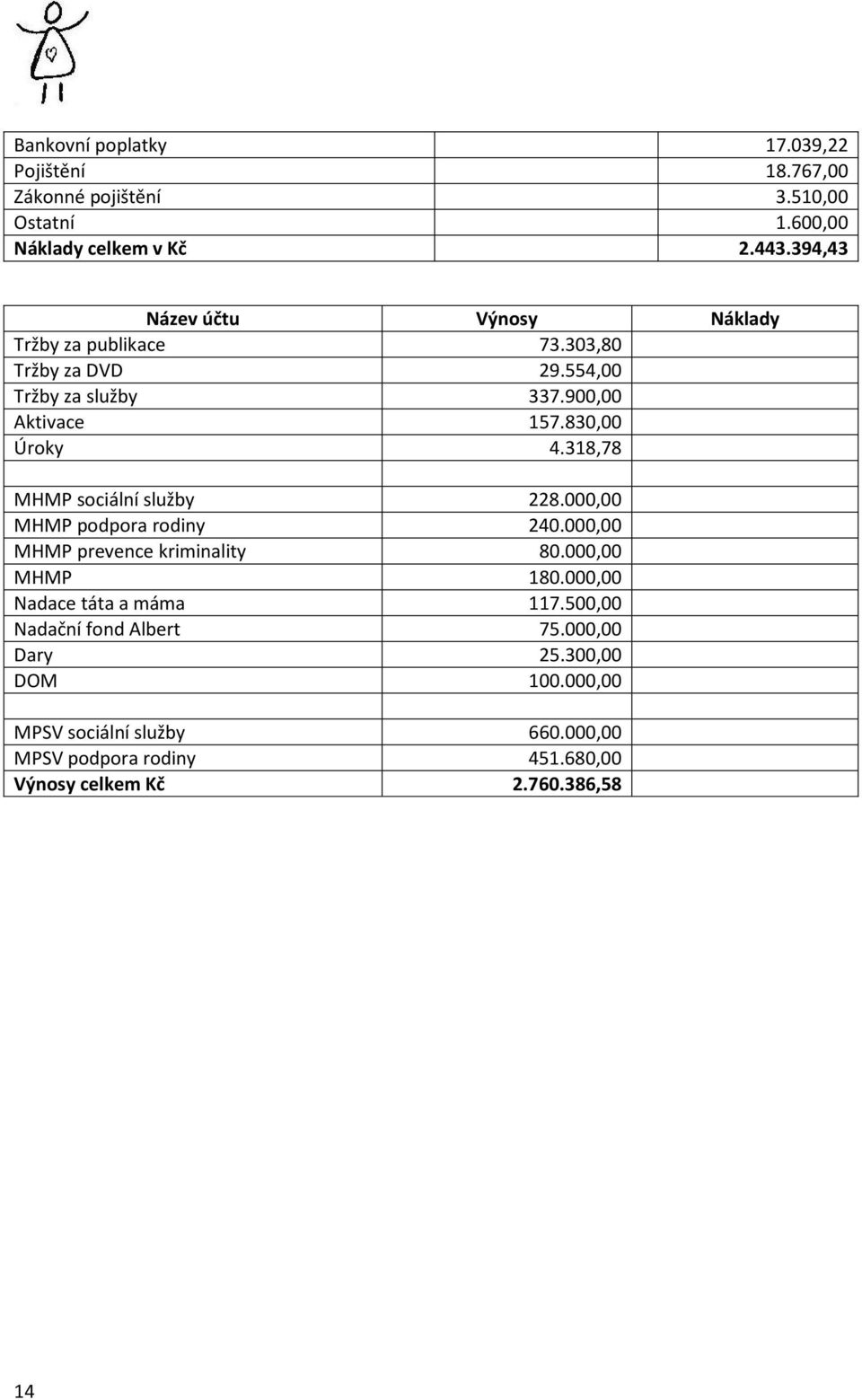 318,78 MHMP sociální služby 228.000,00 MHMP podpora rodiny 240.000,00 MHMP prevence kriminality 80.000,00 MHMP 180.