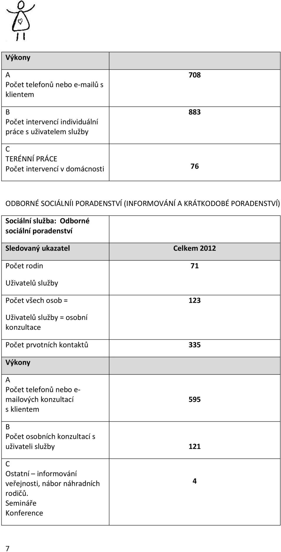 2012 Počet rodin 71 Uživatelů služby Počet všech osob = 123 Uživatelů služby = osobní konzultace Počet prvotních kontaktů 335 Výkony A Počet telefonů nebo e-