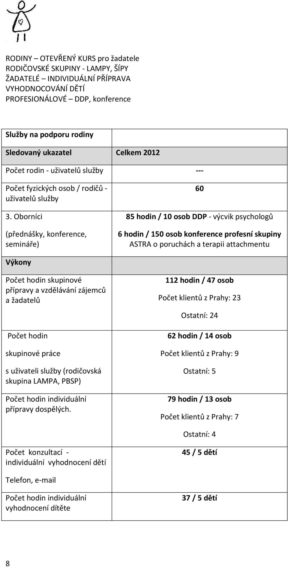 Oborníci (přednášky, konference, semináře) 60 85 hodin / 10 osob DDP - výcvik psychologů 6 hodin / 150 osob konference profesní skupiny ASTRA o poruchách a terapii attachmentu Výkony Počet hodin