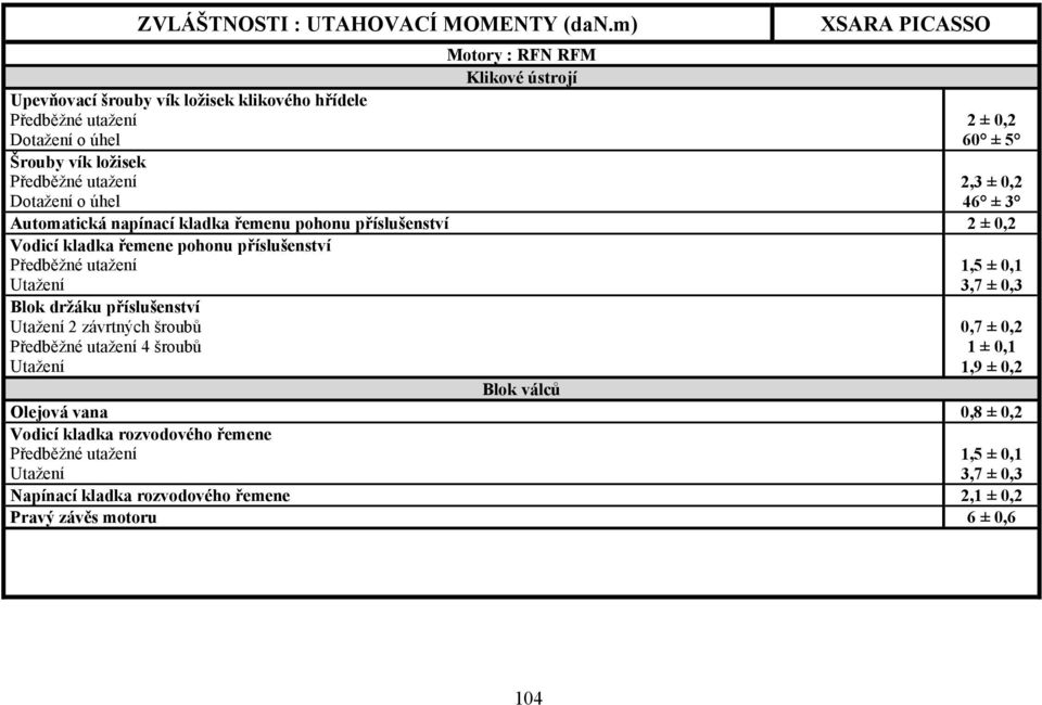 příslušenství Blok držáku příslušenství 2 závrtných šroubů 4 šroubů 1,5 ± 0,1 3,7 ± 0,3 0,7 ± 0,2 1 ± 0,1 1,9 ± 0,2 Blok válců