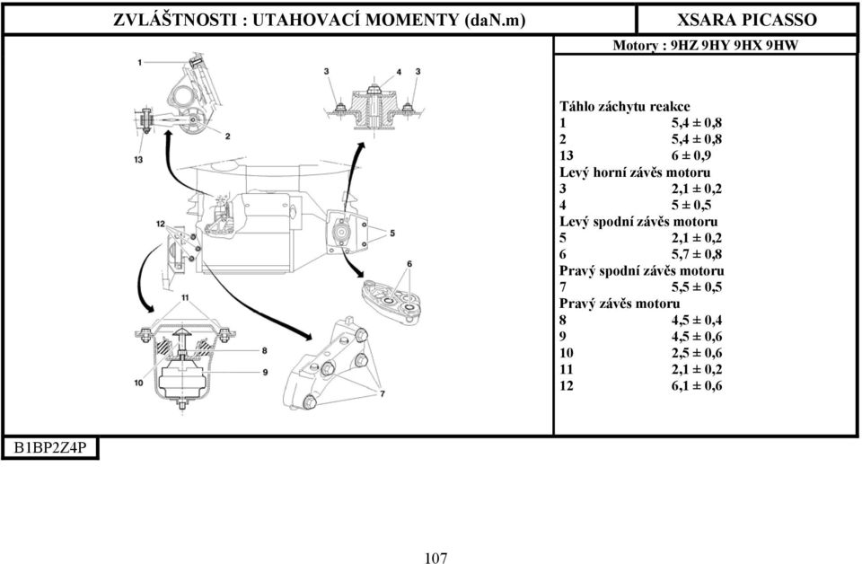 2,1 ± 0,2 6 5,7 ± 0,8 Pravý spodní závěs motoru 7 5,5 ± 0,5 Pravý závěs