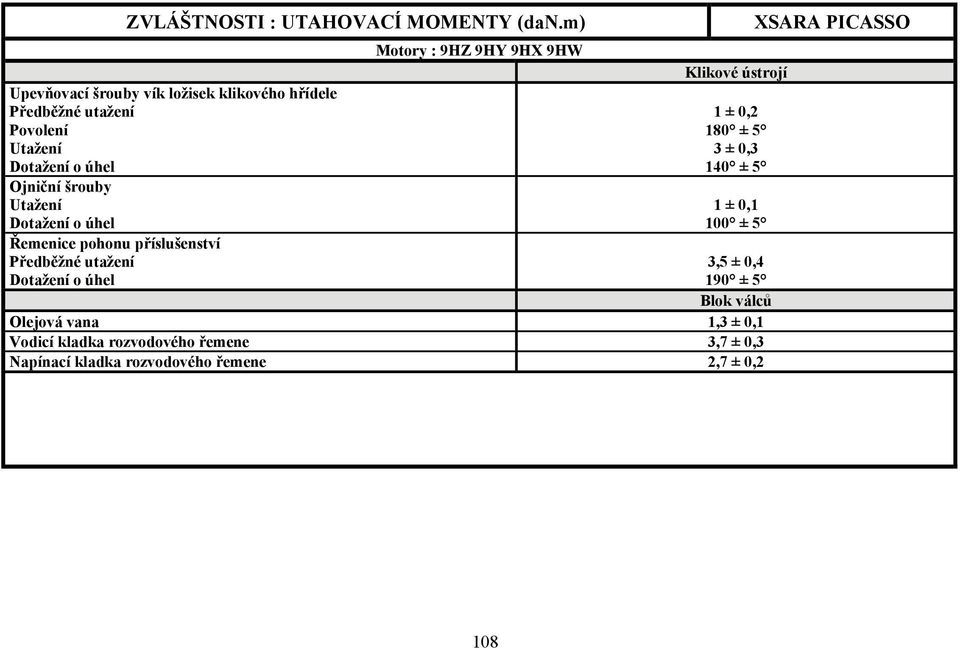 ústrojí 1 ± 0,2 180 ± 5 3 ± 0,3 140 ± 5 1 ± 0,1 100 ± 5 3,5 ± 0,4 190 ± 5 Blok válců Olejová