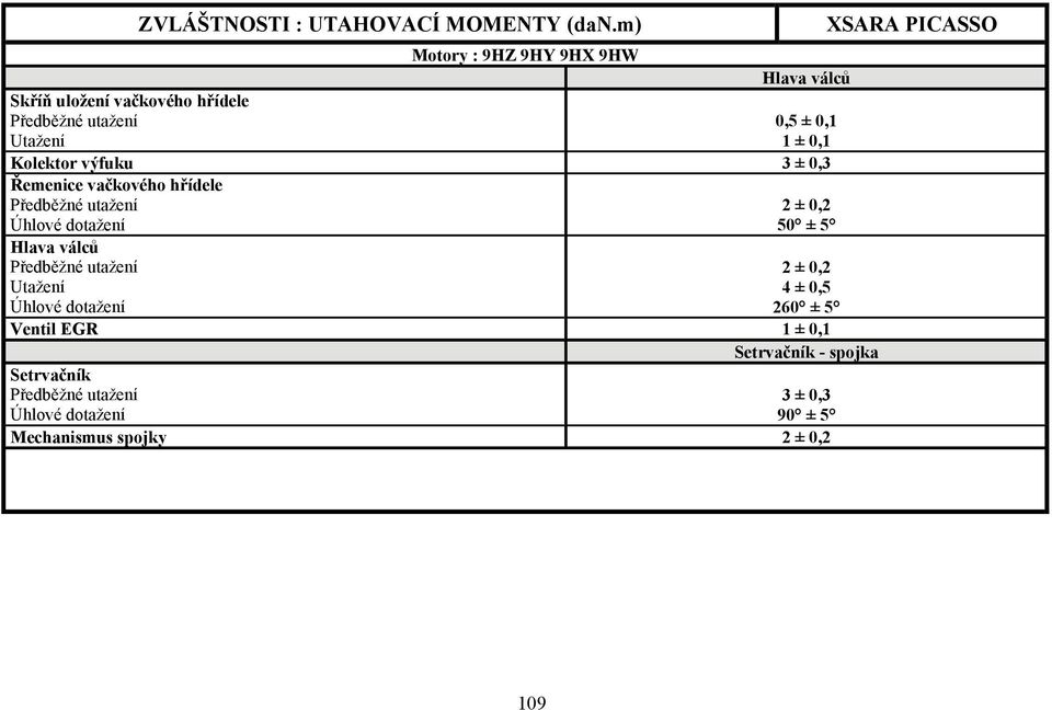 Úhlové dotažení 2 ± 0,2 50 ± 5 2 ± 0,2 4 ± 0,5 260 ± 5 Ventil EGR 1 ± 0,1