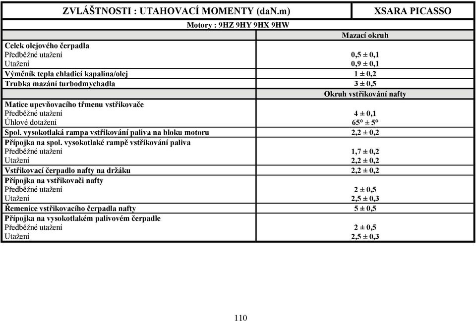 nafty Matice upevňovacího třmenu vstřikovače 4 ± 0,1 Úhlové dotažení 65 ± 5 Spol. vysokotlaká rampa vstřikování paliva na bloku motoru 2,2 ± 0,2 Přípojka na spol.