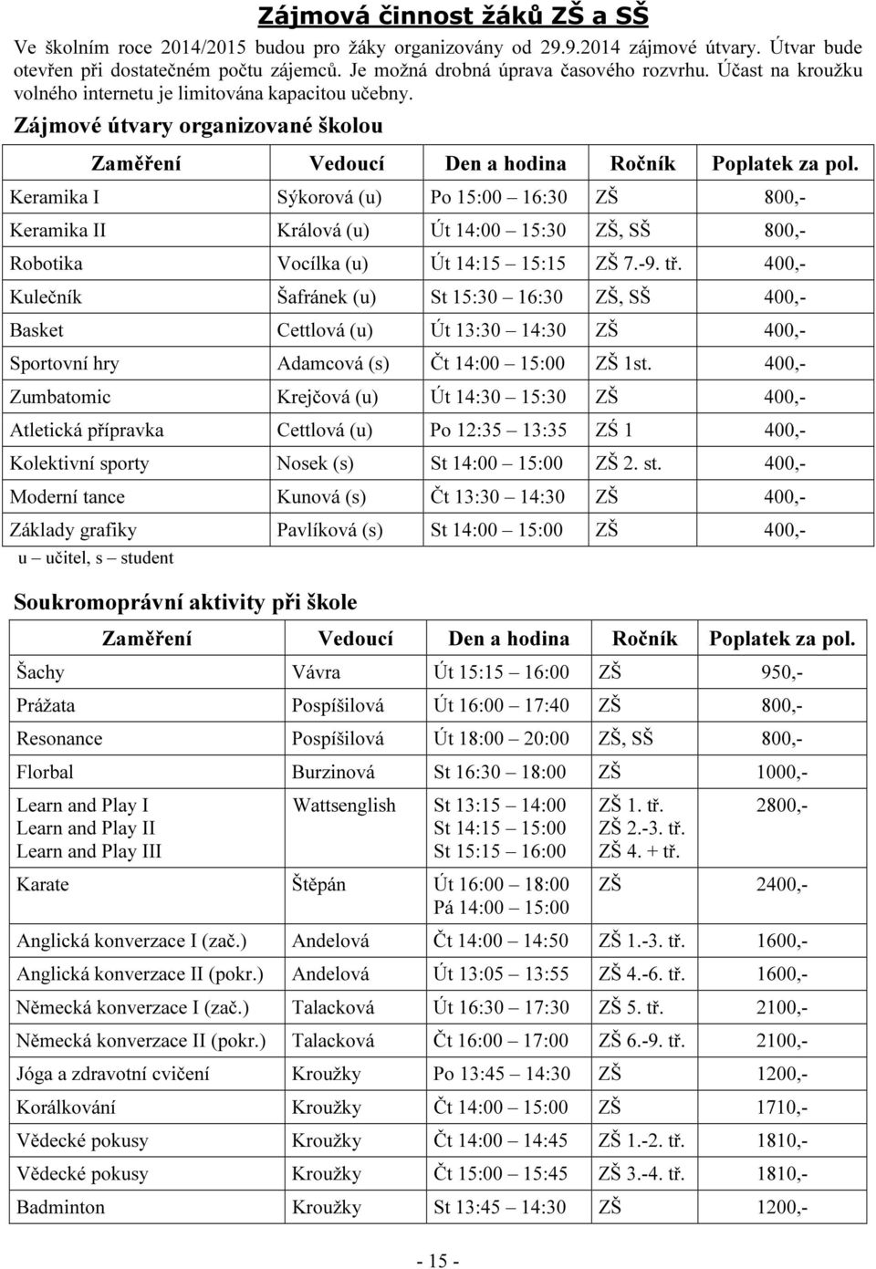 Keramika I Sýkorová (u) Po 15:00 16:30 ZŠ 800,- Keramika II Králová (u) Út 14:00 15:30 ZŠ, SŠ 800,- Robotika Vocílka (u) Út 14:15 15:15 ZŠ 7.-9. tř.