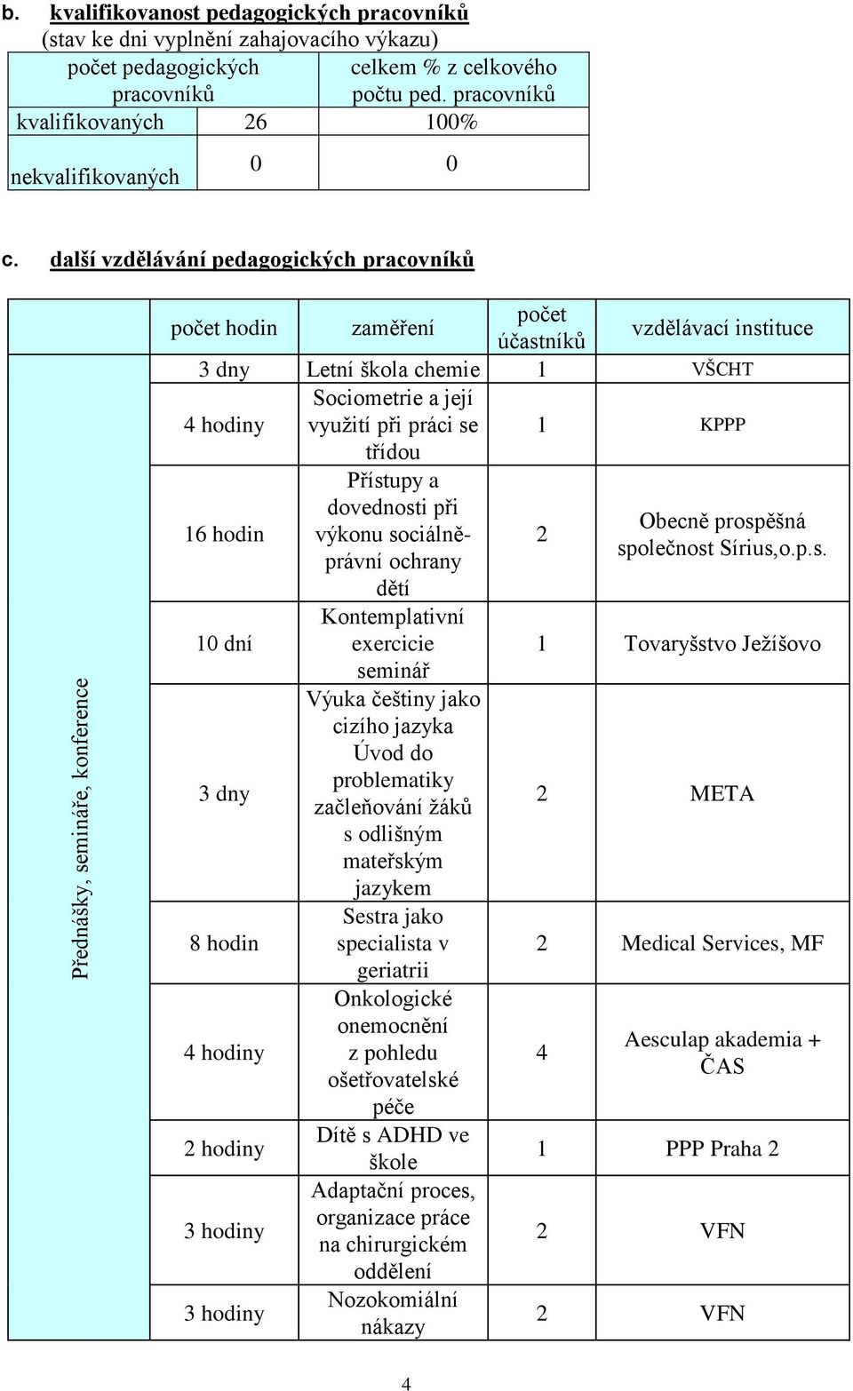 další vzdělávání pedagogických pracovníků počet hodin zaměření počet účastníků vzdělávací instituce 3 dny Letní škola chemie VŠCHT Sociometrie a její 4 hodiny využití při práci se KPPP třídou