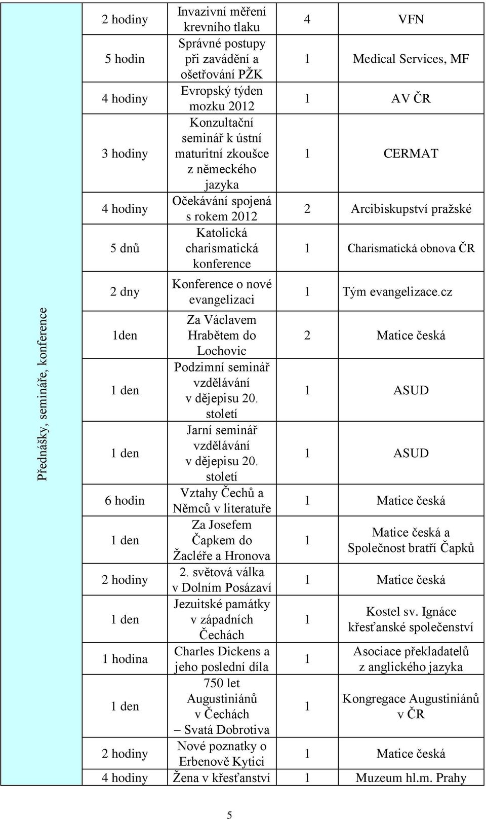 evangelizaci Za Václavem Hrabětem do Lochovic Podzimní seminář vzdělávání v dějepisu 20. století Jarní seminář vzdělávání v dějepisu 20.