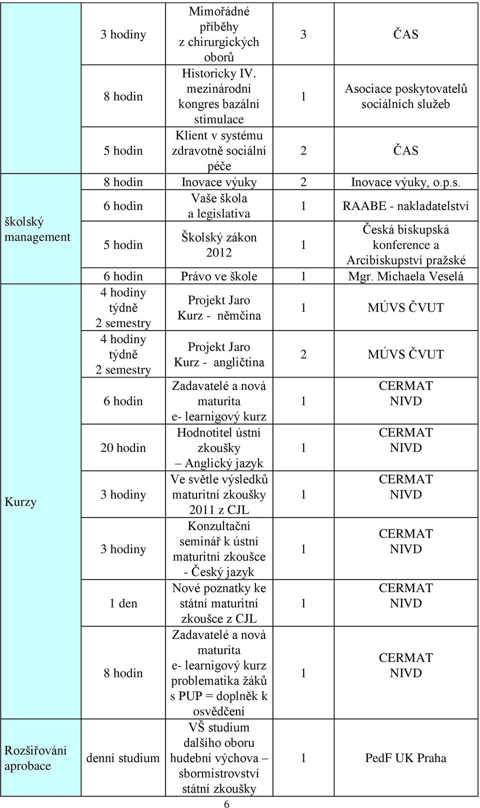 Michaela Veselá 4 hodiny týdně 2 semestry 4 hodiny týdně 2 semestry 6 hodin 20 hodin 3 hodiny 3 hodiny den 8 hodin denní studium Projekt Jaro Kurz - němčina Projekt Jaro Kurz - angličtina Zadavatelé