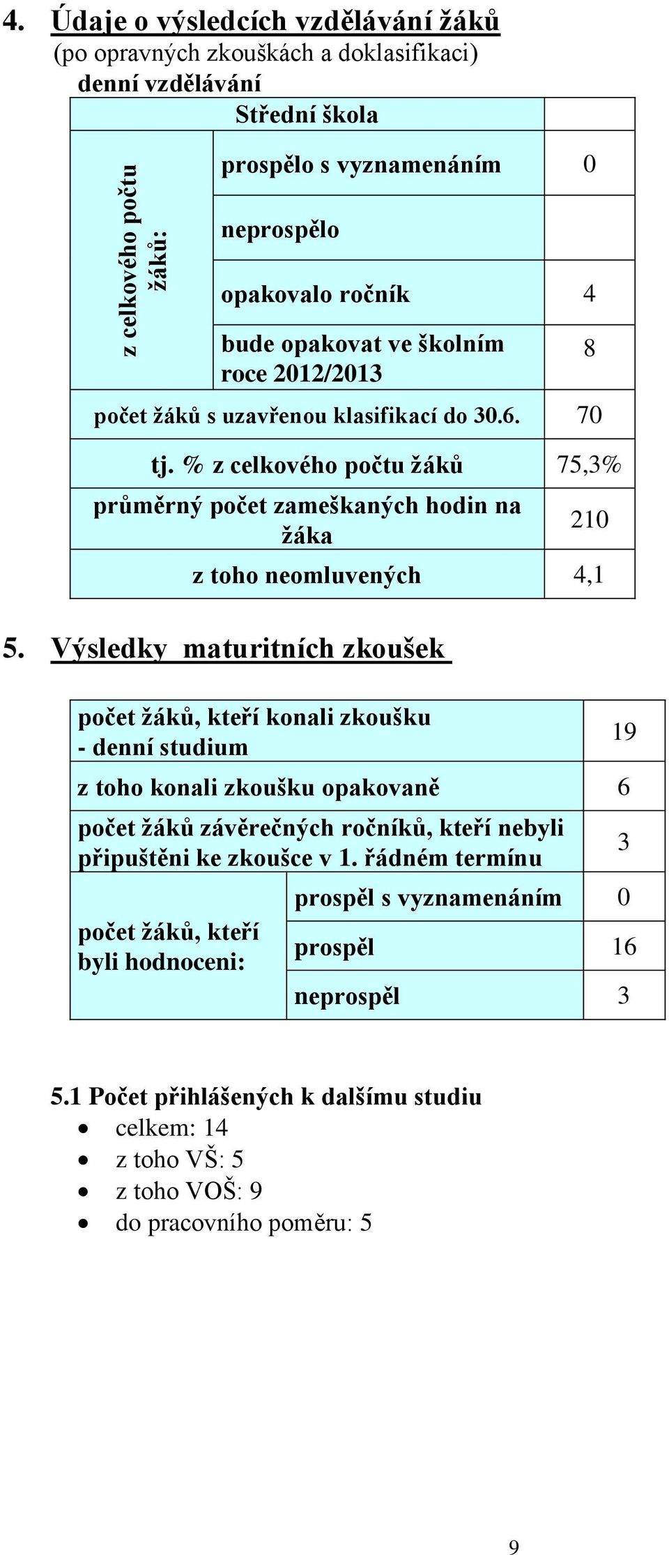 roce 202/203 počet žáků s uzavřenou klasifikací do 30.6. 70 tj. % z celkového počtu žáků 75,3% průměrný počet zameškaných hodin na žáka 8 20 z toho neomluvených 4, 5.