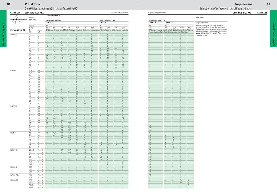 .. T: úplná selektivita I cu [ka] 36 36 50 50 Selektivita mezi jističi umožňuje oddělené I n [A] 20...40 50 63 80 100 125 160 160 200 250 300 630 800 1000 1250 1600 vypnutí částí rozvodu s poruchou.
