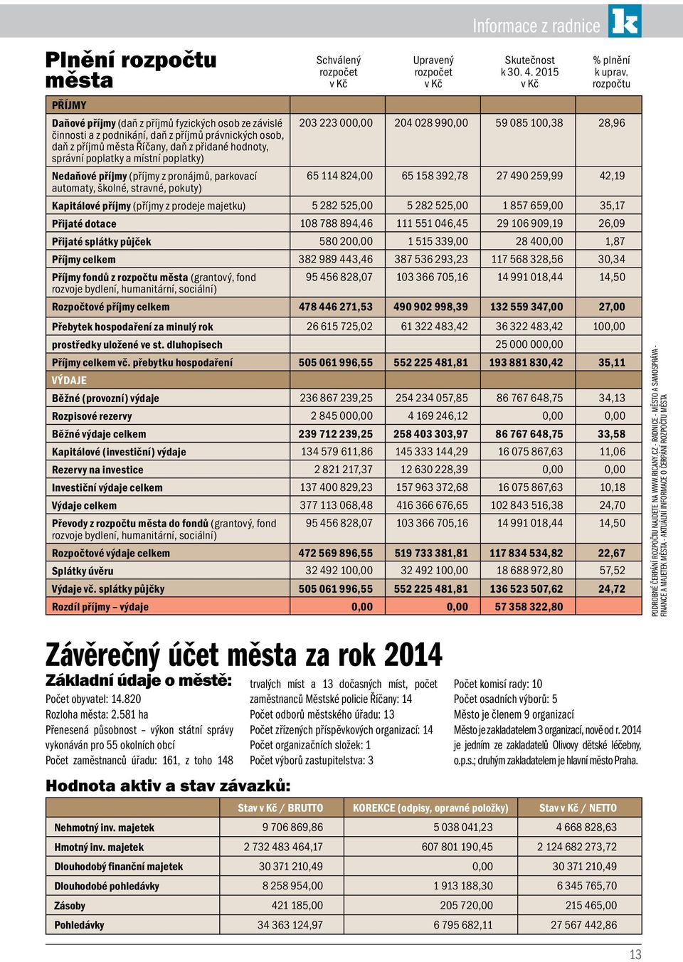 příjmů města Říčany, daň z přidané hodnoty, správní poplatky a místní poplatky) Nedaňové příjmy (příjmy z pronájmů, parkovací 65Ê114Ê824,00 65Ê158Ê392,78 27Ê490Ê259,99 42,19 automaty, školné,