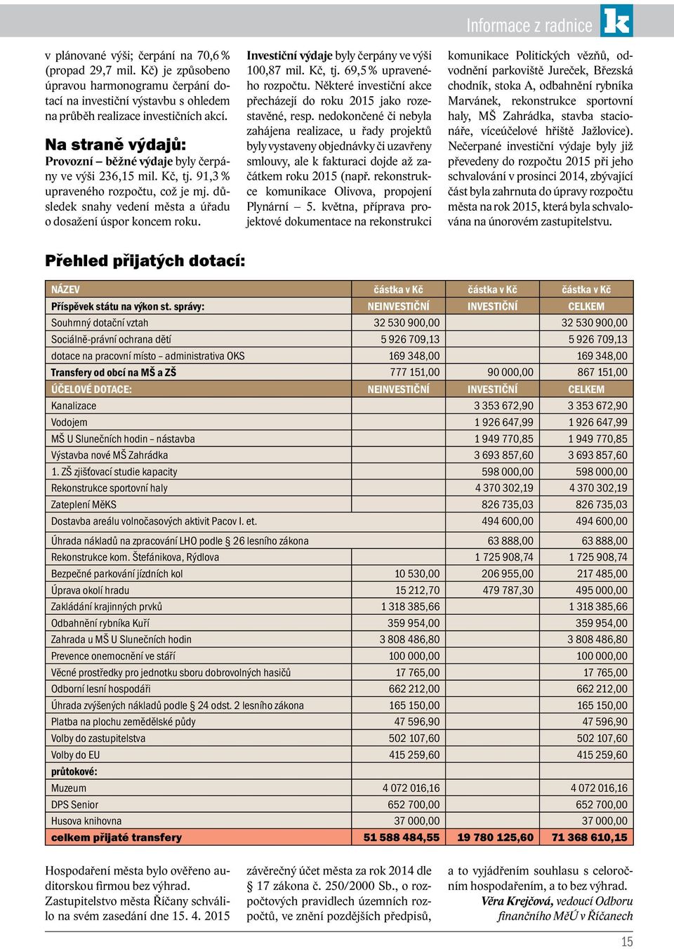 Investiční výdaje byly čerpány ve výši 100,87 mil. Kč, tj. 69,5 % upraveného rozpočtu. Některé investiční akce přecházejí do roku 2015 jako rozestavěné, resp.