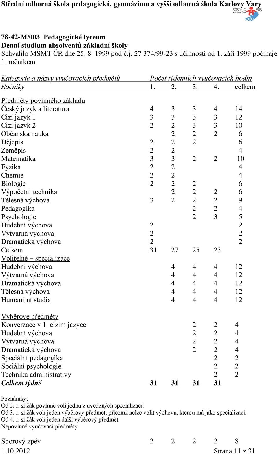 celkem Předměty povinného základu Český jazyk a literatura 4 3 3 4 14 Cizí jazyk 1 3 3 3 3 12 Cizí jazyk 2 2 2 3 3 10 Občanská nauka 2 2 2 6 Dějepis 2 2 2 6 Zeměpis 2 2 4 Matematika 3 3 2 2 10 Fyzika