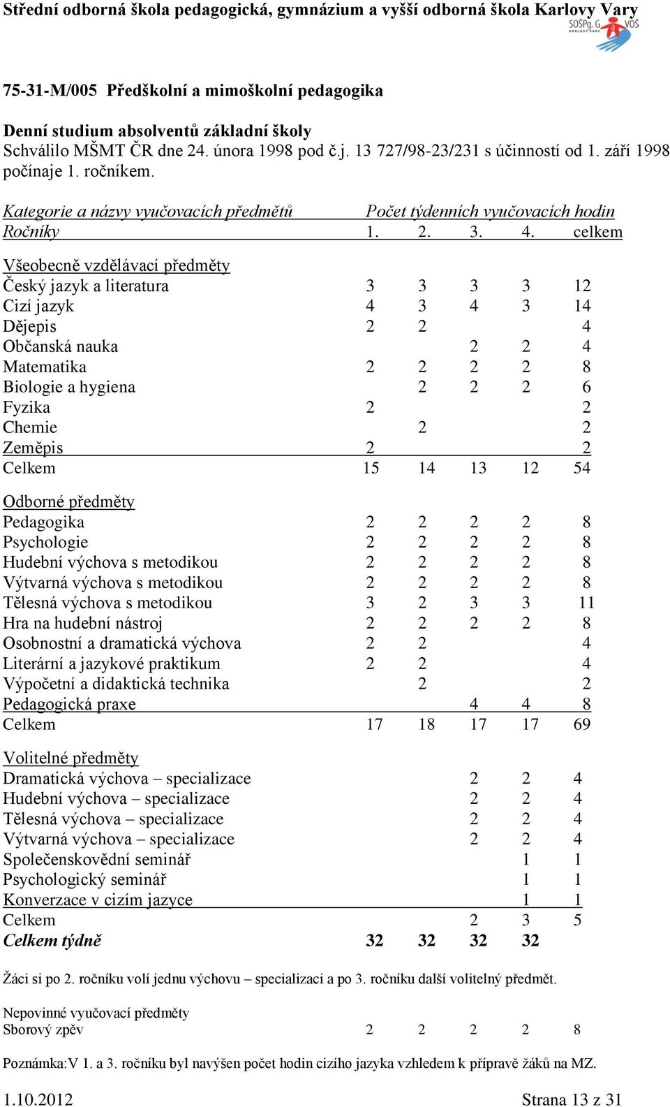 celkem Všeobecně vzdělávací předměty Český jazyk a literatura 3 3 3 3 12 Cizí jazyk 4 3 4 3 14 Dějepis 2 2 4 Občanská nauka 2 2 4 Matematika 2 2 2 2 8 Biologie a hygiena 2 2 2 6 Fyzika 2 2 Chemie 2 2