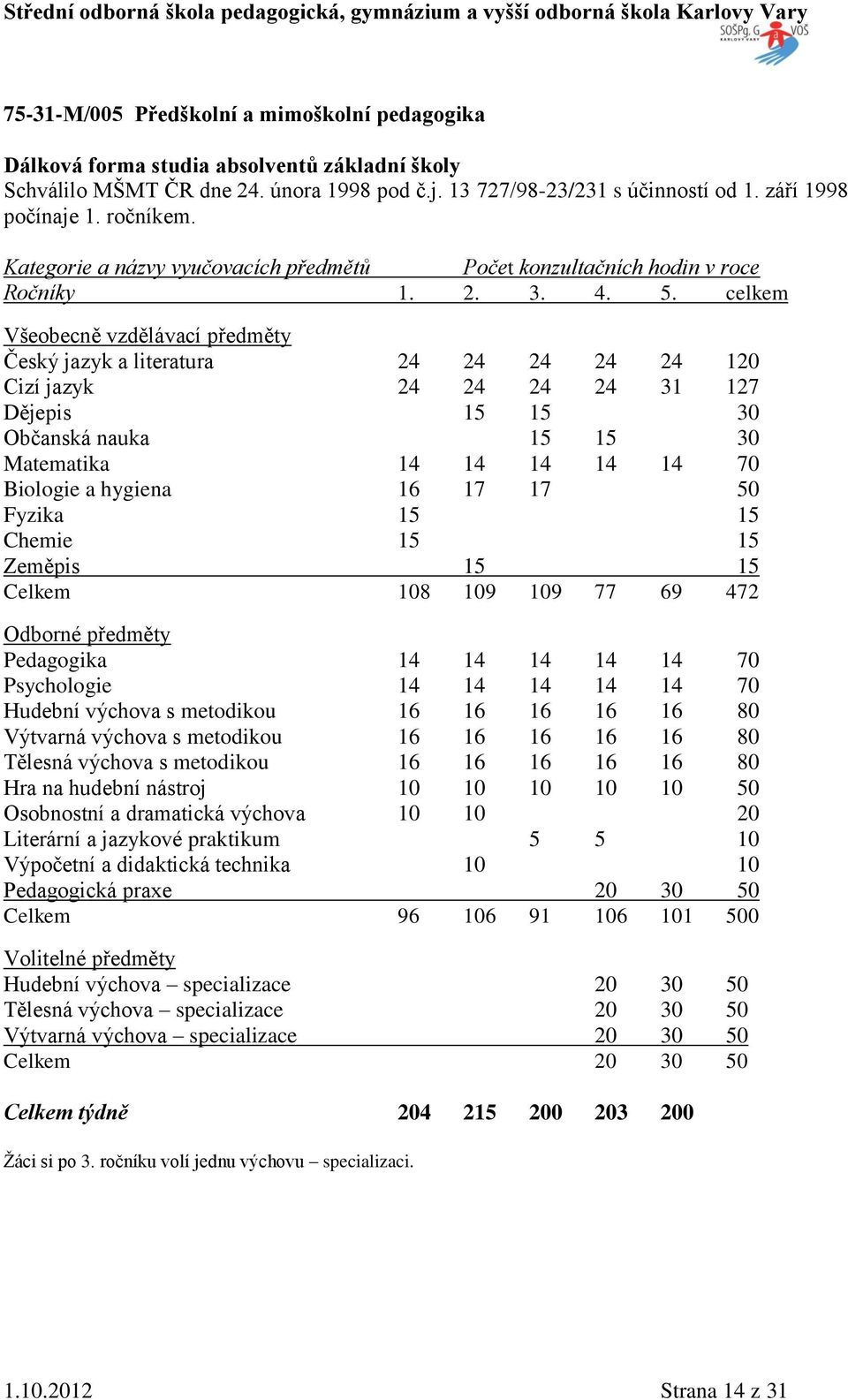 celkem Všeobecně vzdělávací předměty Český jazyk a literatura 24 24 24 24 24 120 Cizí jazyk 24 24 24 24 31 127 Dějepis 15 15 30 Občanská nauka 15 15 30 Matematika 14 14 14 14 14 70 Biologie a hygiena