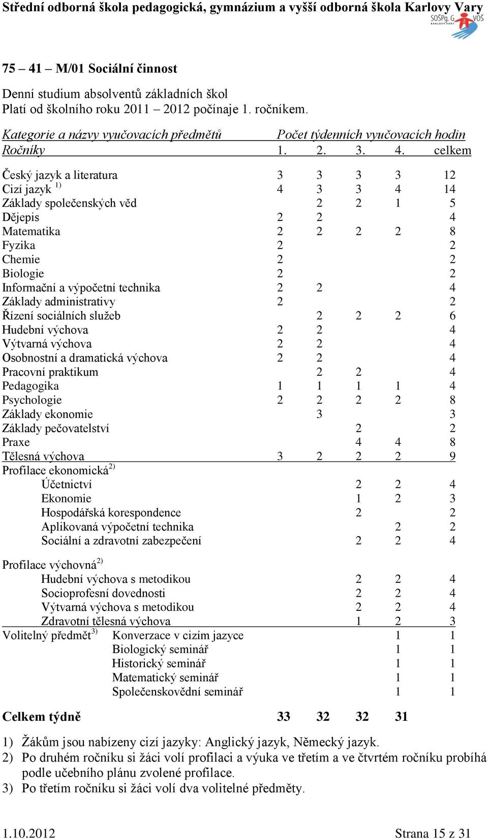 celkem Český jazyk a literatura 3 3 3 3 12 Cizí jazyk 1) 4 3 3 4 14 Základy společenských věd 2 2 1 5 Dějepis 2 2 4 Matematika 2 2 2 2 8 Fyzika 2 2 Chemie 2 2 Biologie 2 2 Informační a výpočetní