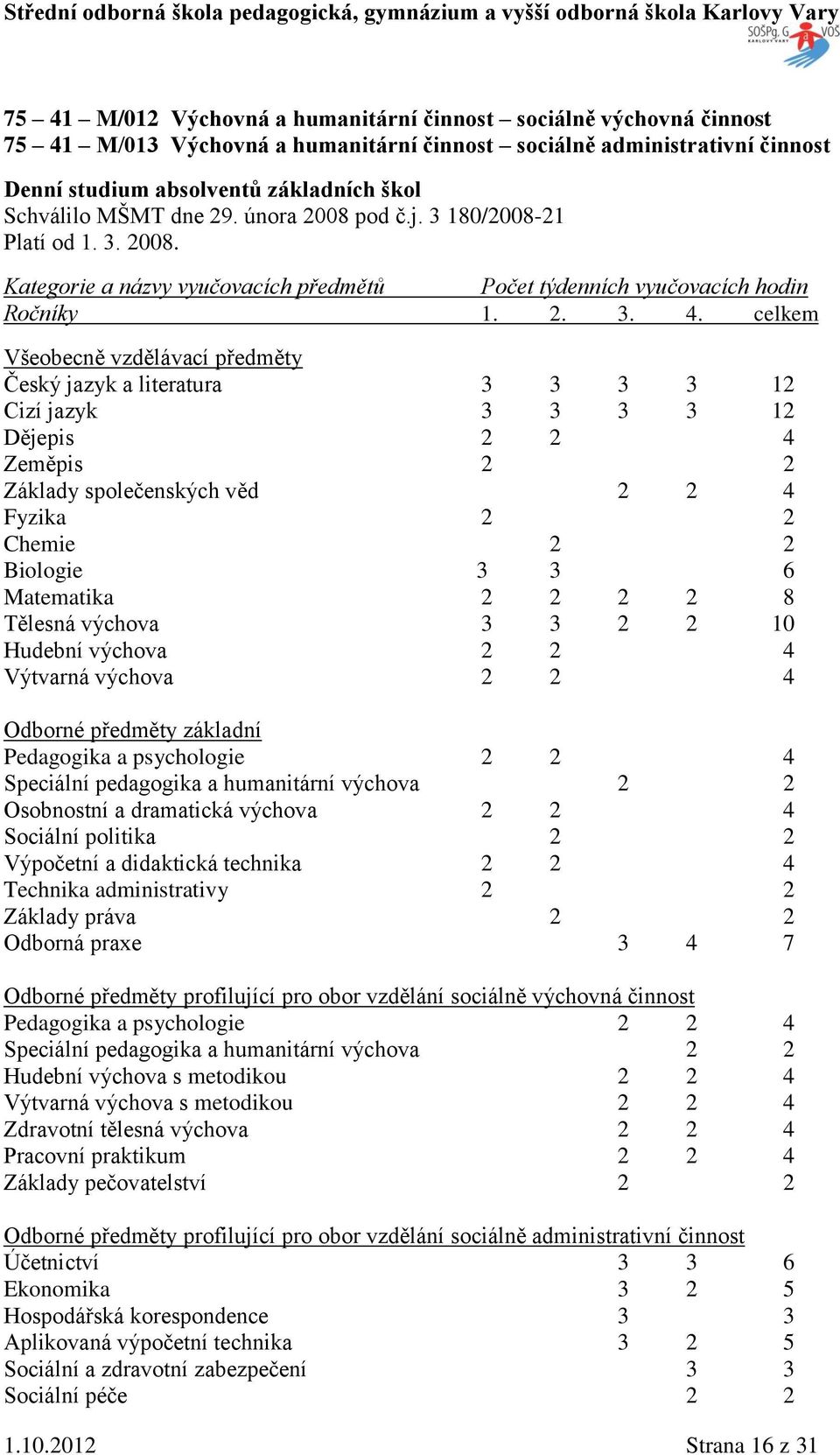 celkem Všeobecně vzdělávací předměty Český jazyk a literatura 3 3 3 3 12 Cizí jazyk 3 3 3 3 12 Dějepis 2 2 4 Zeměpis 2 2 Základy společenských věd 2 2 4 Fyzika 2 2 Chemie 2 2 Biologie 3 3 6