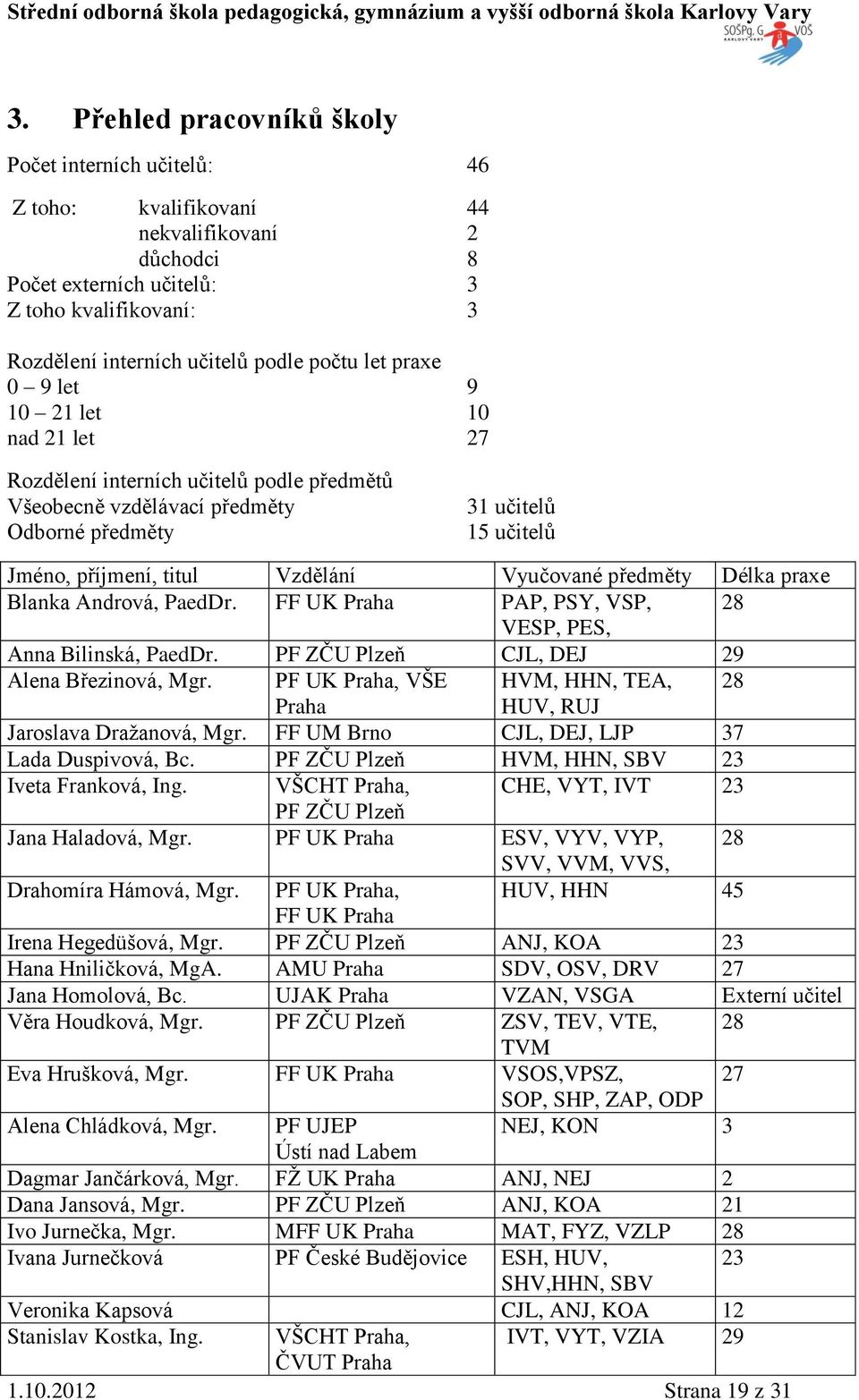 Vyučované předměty Délka praxe Blanka Andrová, PaedDr. FF UK Praha PAP, PSY, VSP, 28 VESP, PES, Anna Bilinská, PaedDr. PF ZČU Plzeň CJL, DEJ 29 Alena Březinová, Mgr.