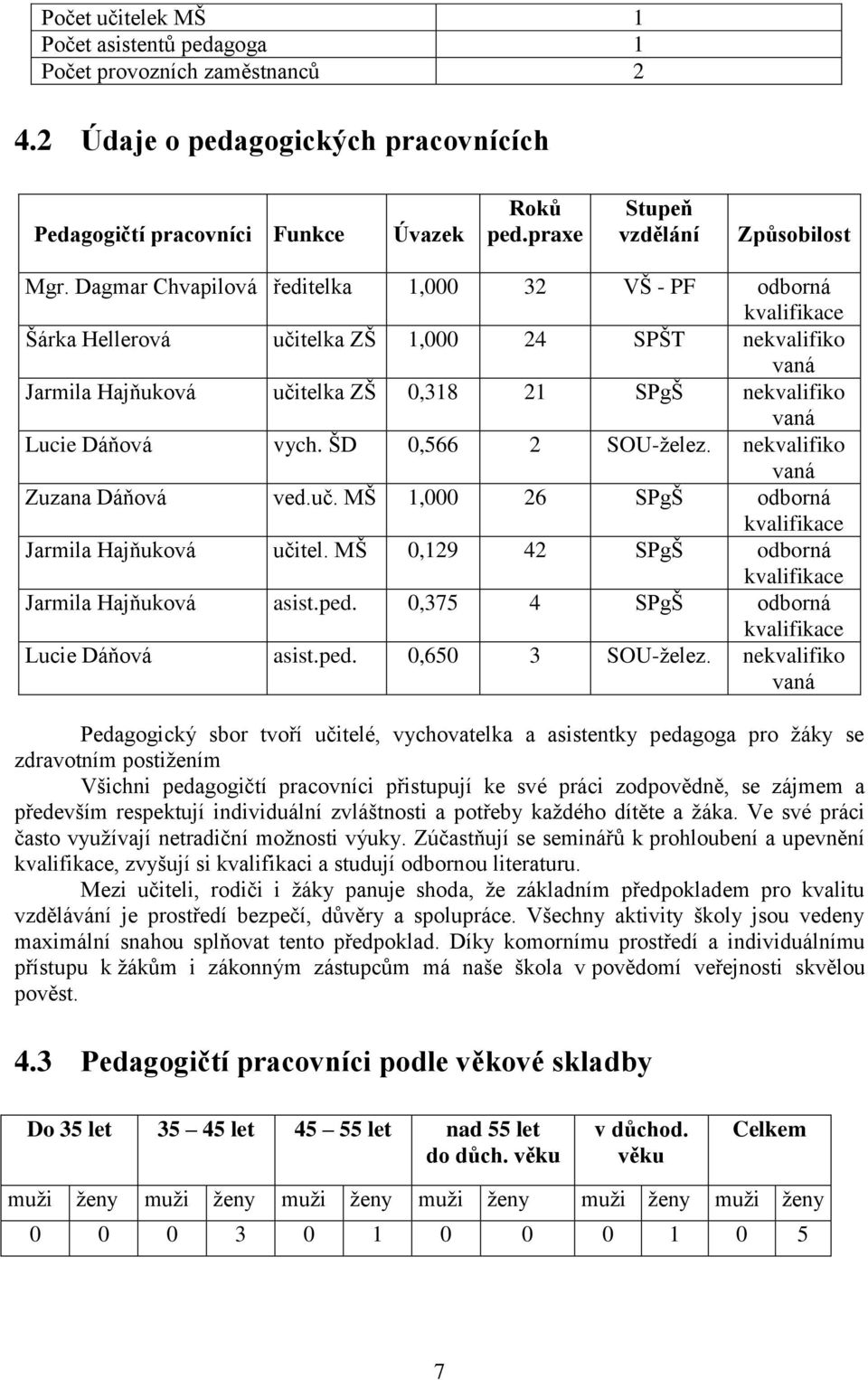 Dagmar Chvapilová ředitelka 1,000 32 VŠ - PF odborná kvalifikace Šárka Hellerová učitelka ZŠ 1,000 24 SPŠT nekvalifiko vaná Jarmila Hajňuková učitelka ZŠ 0,318 21 SPgŠ nekvalifiko vaná Lucie Dáňová