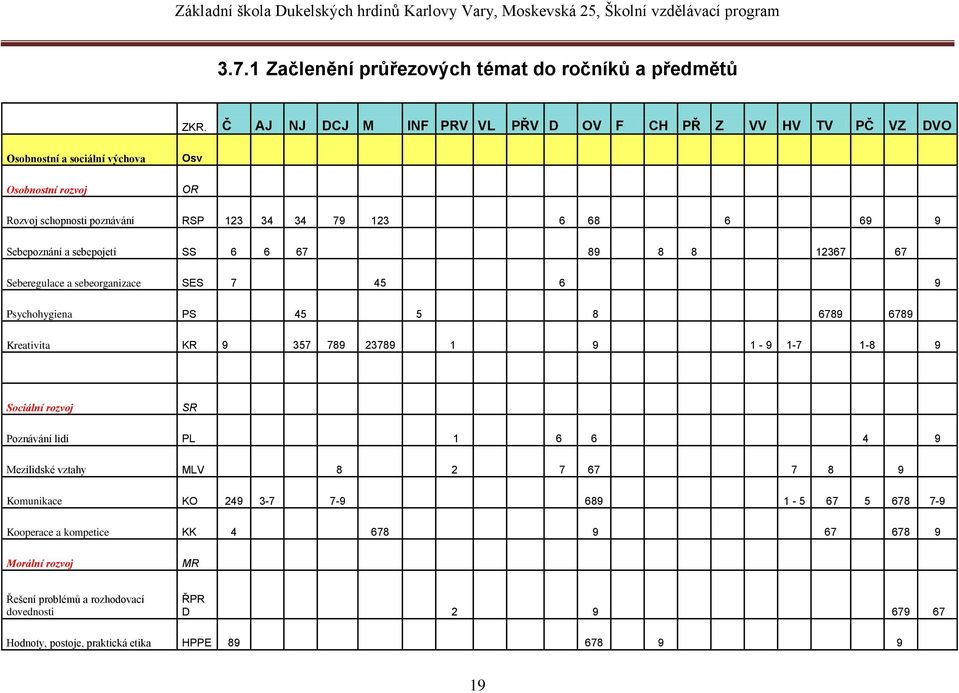 9 Sebepoznání a sebepojetí SS 6 6 67 89 8 8 12367 67 Seberegulace a sebeorganizace SES 7 45 6 9 Psychohygiena PS 45 5 8 6789 6789 Kreativita KR 9 357 789 23789 1 9 1-9 1-7 1-8 9