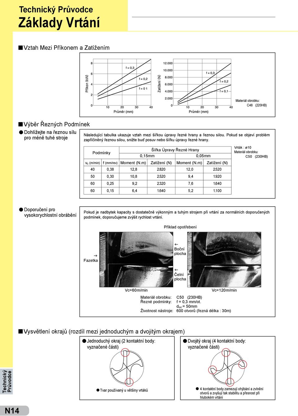 Šířka Úpravy Řezné Hrany 0,15mm 0,05mm v c (m/min) 40 f (mm/rev) 0,38 Moment (N.m) 12,8 Zatížení (N) 2.820 Moment (N.m) 12,0 Zatížení (N) 2.520 50 0,30 10,8 2.520 9,4 1.920 60 0,25 9,2 2.320 7,6 1.