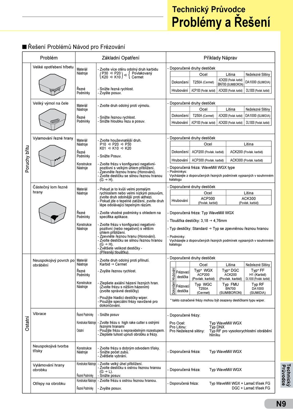karbid) BN700 (SUMIBORON) ACK200 (Povlak. karbid) Neželezné Slitiny DA1000 (SUMIDIA) DL1000 (Povlak. karbid) Veliký výmol na čele Materiál Nástroje Řezné - Zvolte druh odolný proti výmolu.