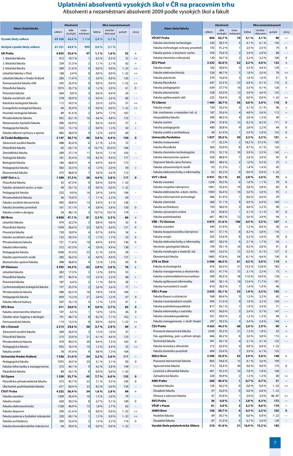 lékařská fakulta 412 19,7 % 1 0,3 % 0,3 % 23 ++ 3. lékařská fakulta 239 21,3 % 2 1,1 % 2,1 % 62 + 2.