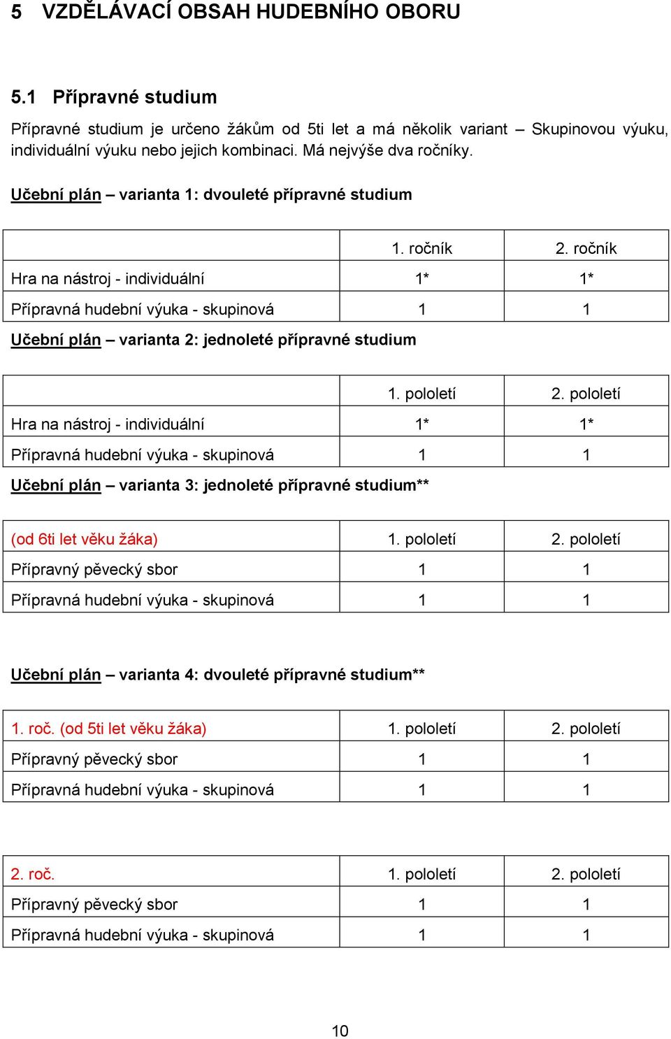 ročník Hra na nástroj - individuální 1* 1* Přípravná hudební výuka - skupinová 1 1 Učební plán varianta 2: jednoleté přípravné studium 1. pololetí 2.