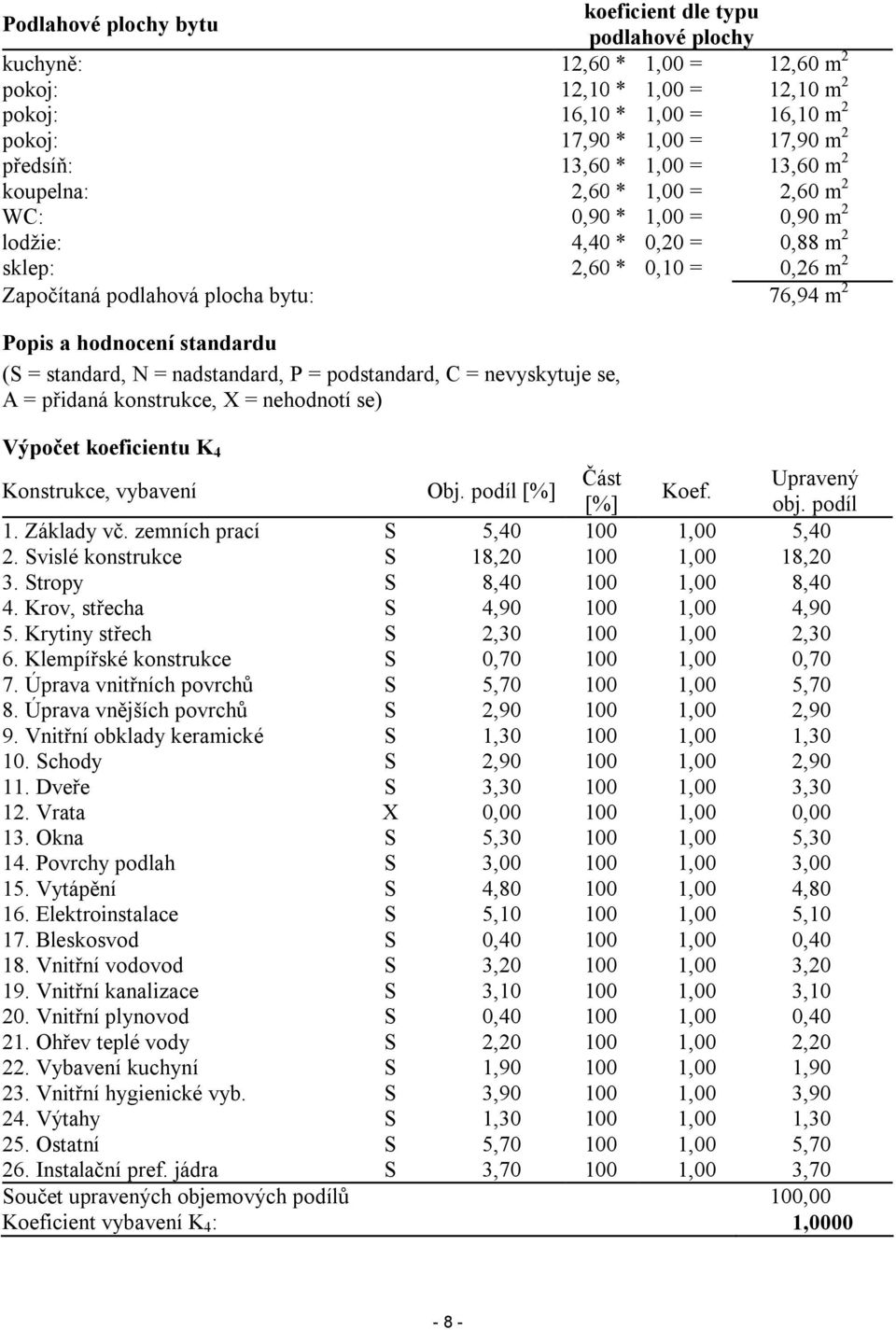 hodnocení standardu (S = standard, N = nadstandard, P = podstandard, C = nevyskytuje se, A = přidaná konstrukce, X = nehodnotí se) Výpočet koeficientu K 4 Konstrukce, vybavení Obj.