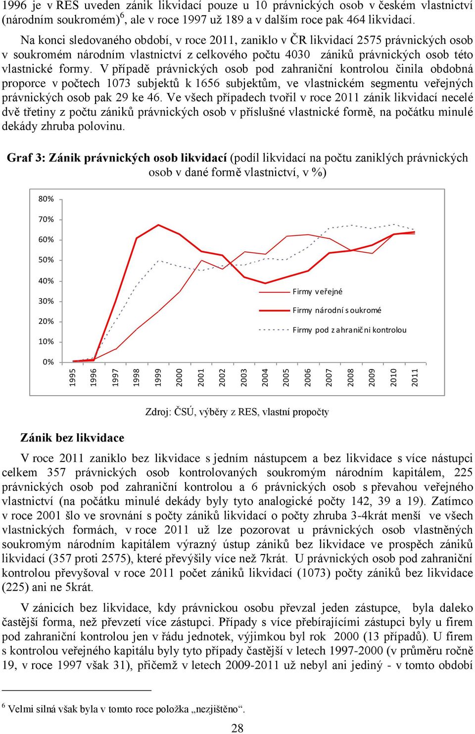 Na konci sledovaného období, v roce 2011, zaniklo v ČR likvidací 2575 právnických osob v soukromém národním vlastnictví z celkového počtu 4030 zániků právnických osob této vlastnické formy.