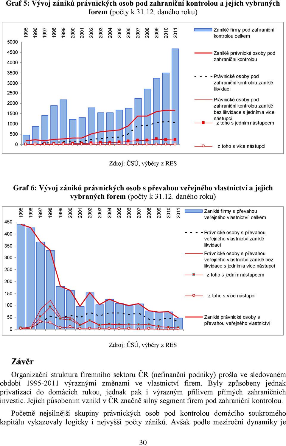 daného roku) 5000 Zaniklé firmy pod zahraniční kontrolou celkem 4500 4000 Zaniklé právnické osoby pod zahraniční kontrolou 3500 3000 2500 2000 1500 1000 Právnické osoby pod zahraniční kontrolou