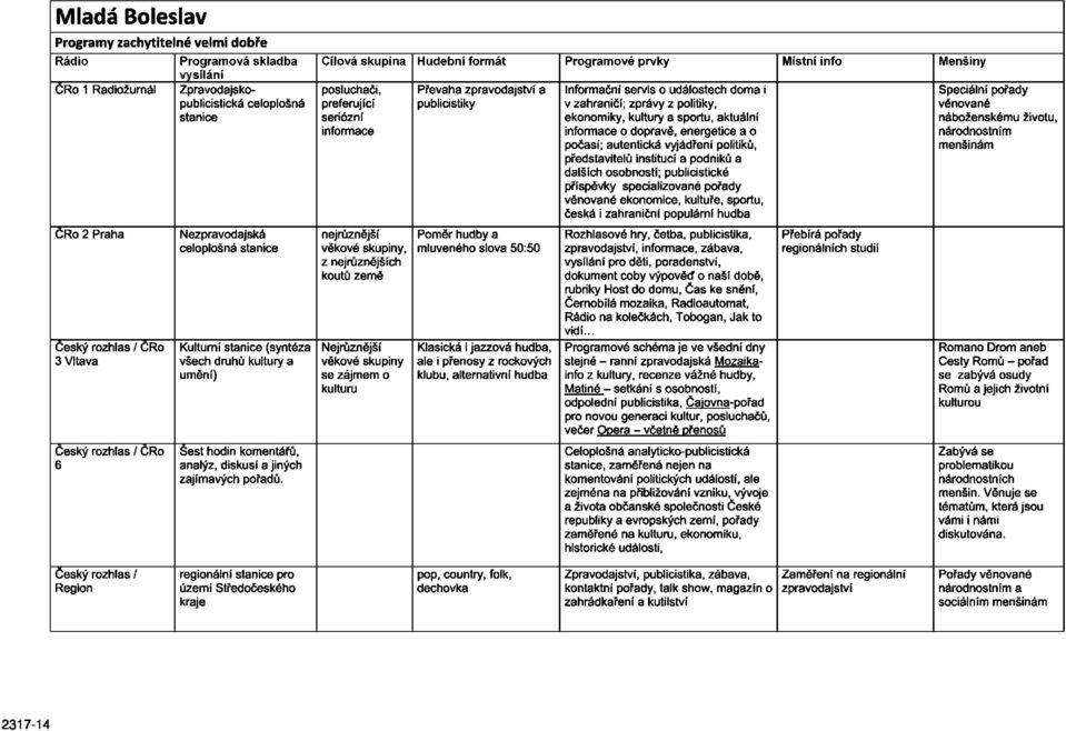 Cílová skupina Hudební formát Programové prvky Místní info Menšiny posluchači, preferující seriózní informace nejrůznější věkové skupiny, z nejrůznějších koutů země Nejrůznější věkové skupiny se