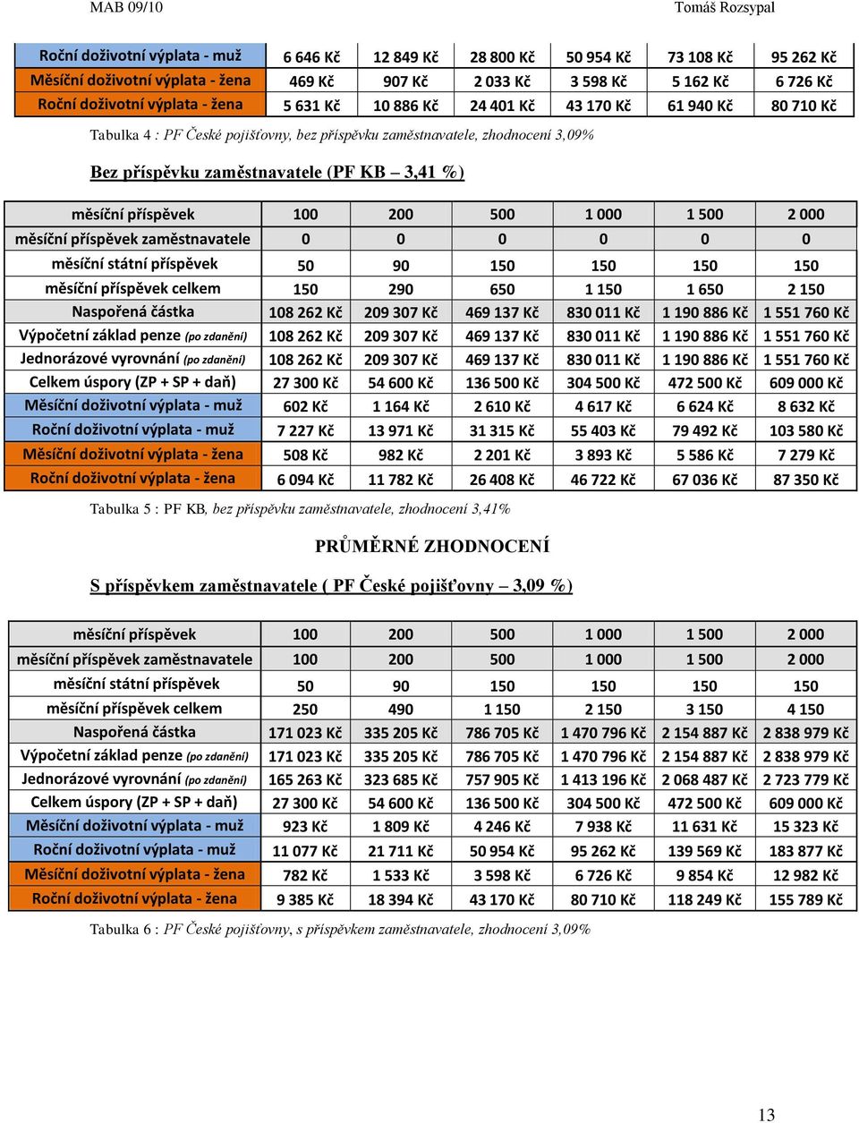 příspěvek 100 200 500 1 000 1 500 2 000 měsíční příspěvek zaměstnavatele 0 0 0 0 0 0 měsíční státní příspěvek 50 90 150 150 150 150 měsíční příspěvek celkem 150 290 650 1 150 1 650 2 150 Naspořená