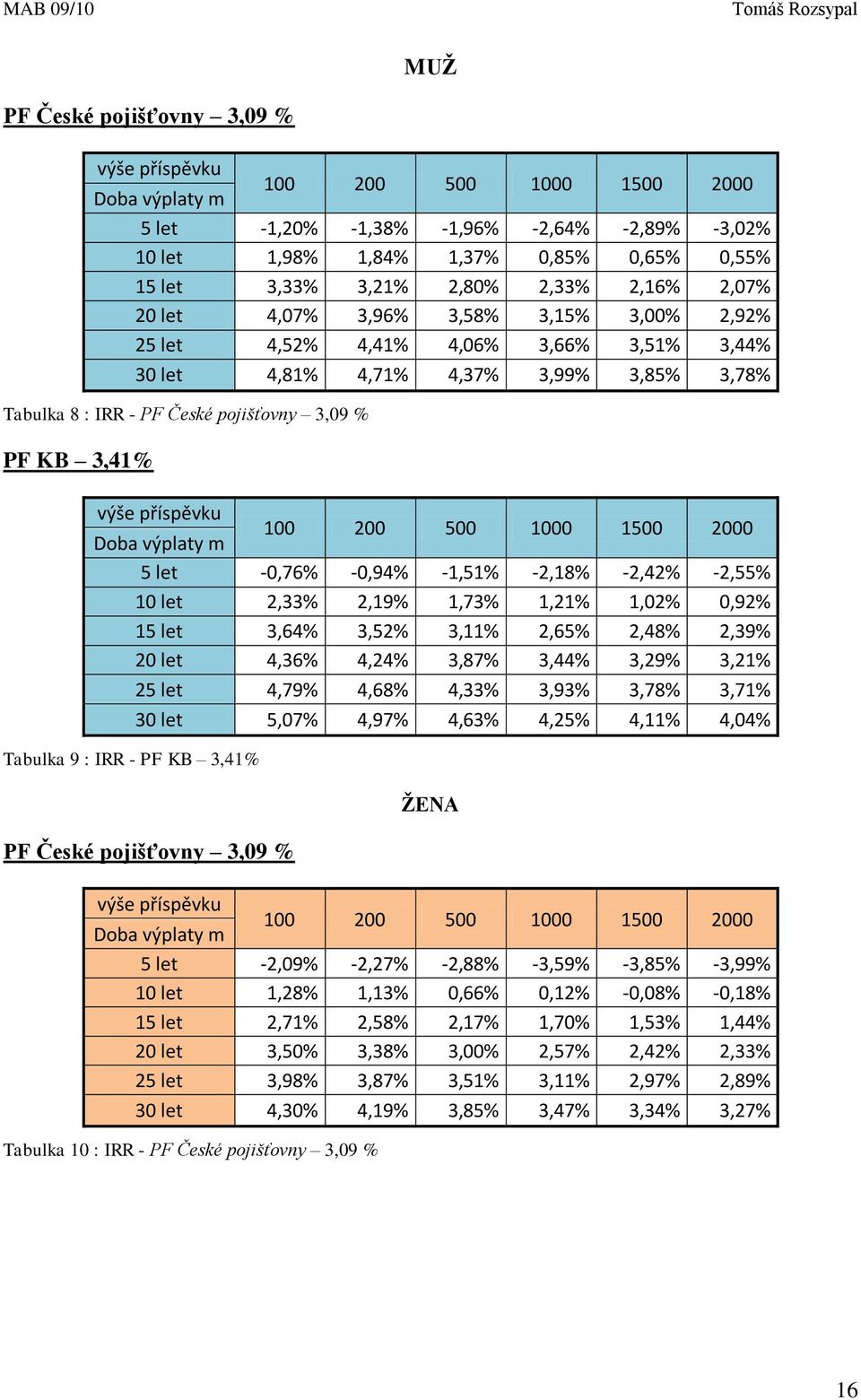 PF KB 3,41% výše příspěvku Doba výplaty m 100 200 500 1000 1500 2000 5 let -0,76% -0,94% -1,51% -2,18% -2,42% -2,55% 10 let 2,33% 2,19% 1,73% 1,21% 1,02% 0,92% 15 let 3,64% 3,52% 3,11% 2,65% 2,48%