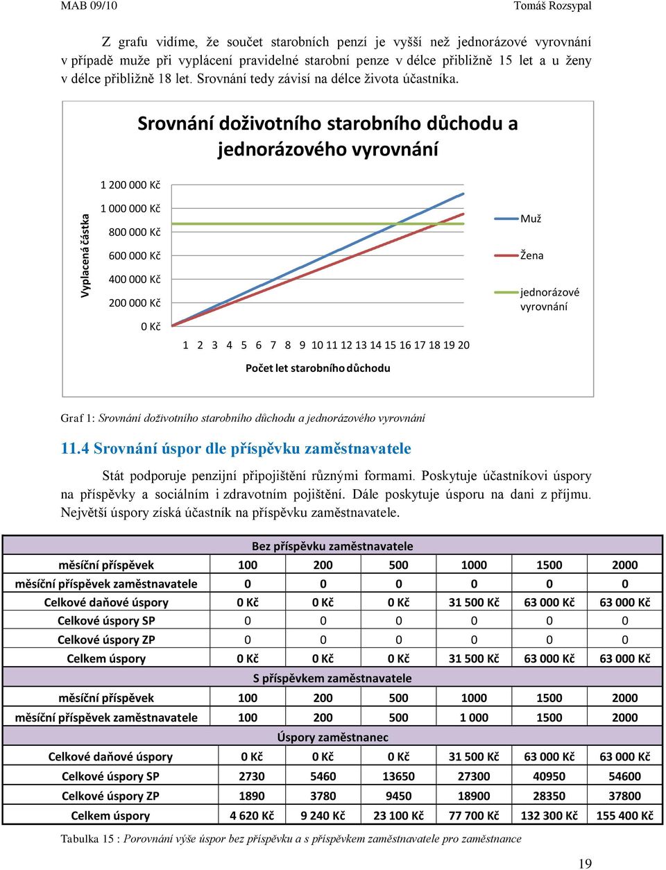 Srovnání doživotního starobního důchodu a jednorázového vyrovnání 1 200 000 Kč 1 000 000 Kč 800 000 Kč Muž 600 000 Kč 400 000 Kč 200 000 Kč 0 Kč 1 2 3 4 5 6 7 8 9 10 11 12 13 14 15 16 17 18 19 20