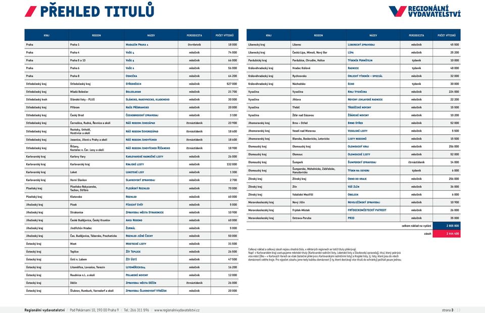 Boleslav Boleslavan měsíčník 21 700 Středočeský krah Slánské listy - PLUS Slánsko, rakovnicko, kladensko měsíčník 30 000 Středočeský kraj Příbram Naše Příbramsko měsíčník 20 000 Středočeský kraj