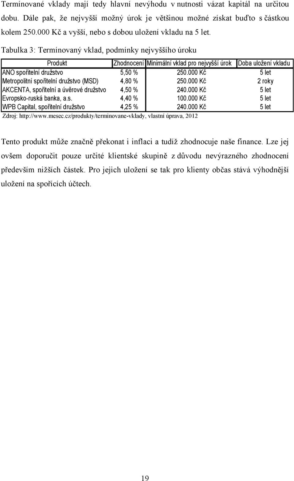 Tabulka 3: Termínovaný vklad, podmínky nejvyššího úroku Produkt Zhodnocení Minimální vklad pro nejvyšší úrok Doba uložení vkladu ANO spořitelní družstvo 5,50 % 250.