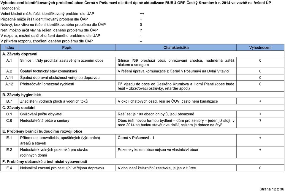 dle ÚAP 0 Není možno určit vliv na řešení daného problému dle ÚAP?