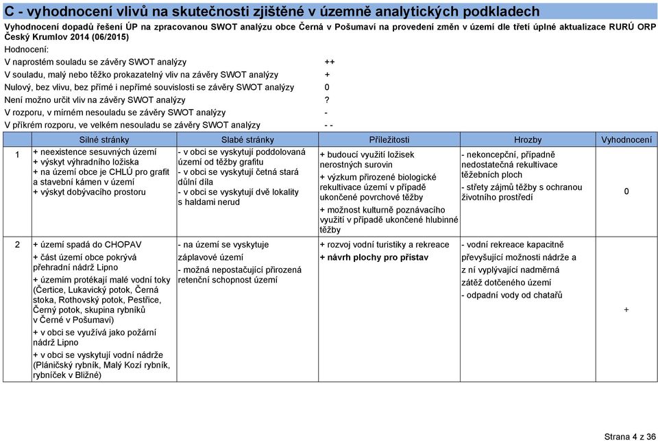 přímé i nepřímé souvislosti se závěry SWOT analýzy 0 Není možno určit vliv na závěry SWOT analýzy?