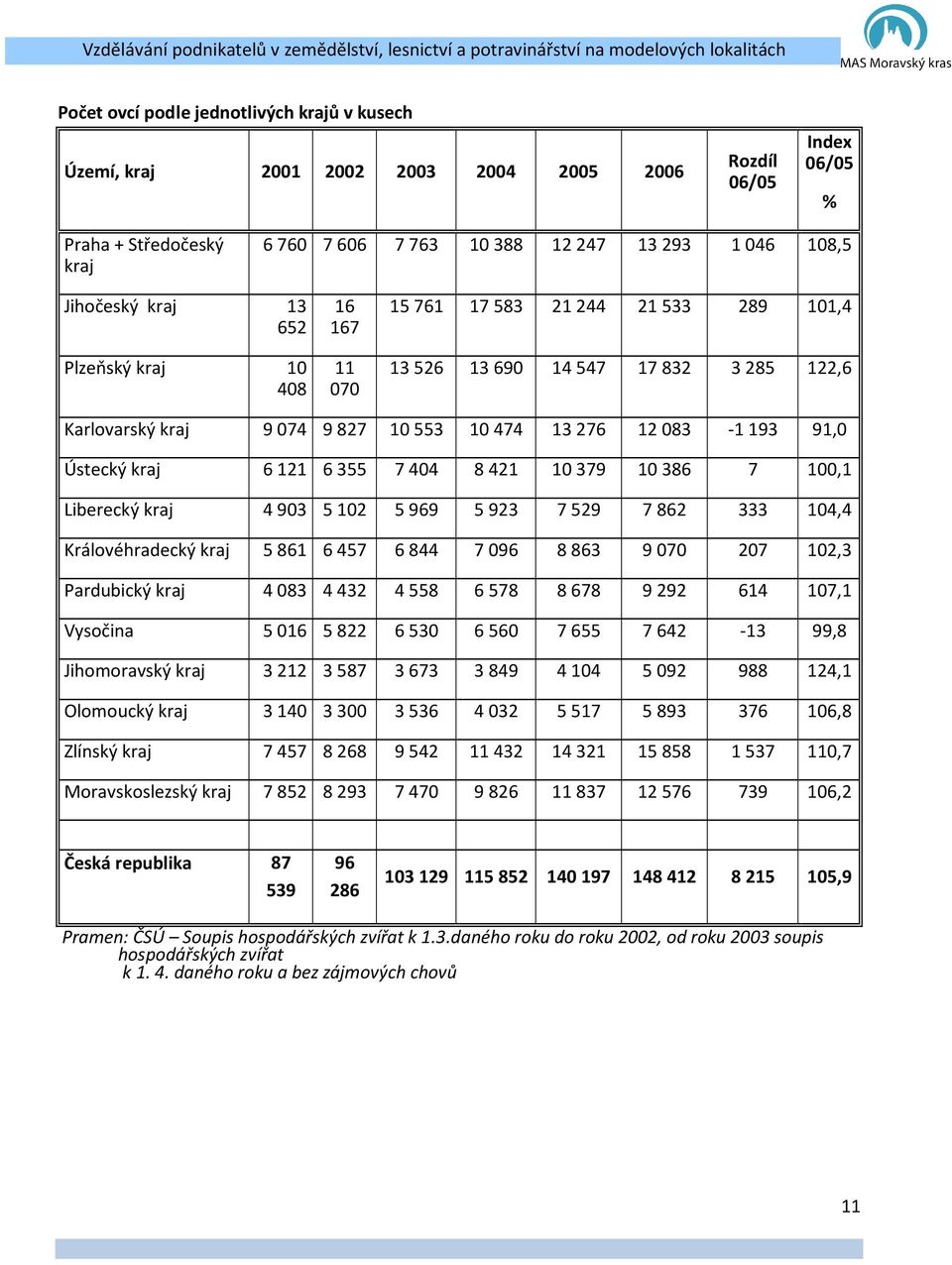 6121 6355 7404 8421 10379 10386 7 100,1 Liberecký kraj 4903 5102 5969 5923 7529 7862 333 104,4 Královéhradecký kraj 5861 6457 6844 7096 8863 9070 207 102,3 Pardubický kraj 4083 4432 4558 6578 8678