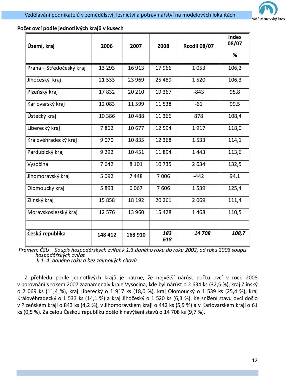 12368 1533 114,1 Pardubický kraj 9292 10451 11894 1443 113,6 Vysočina 7642 8101 10735 2634 132,5 Jihomoravský kraj 5092 7448 7006-442 94,1 Olomoucký kraj 5893 6067 7606 1539 125,4 Zlínský kraj 15858