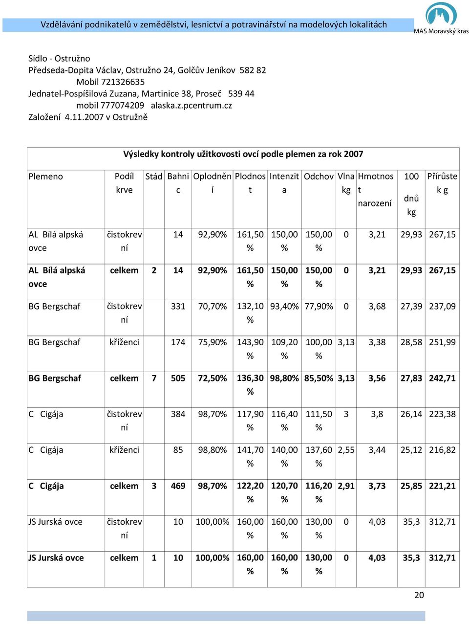 Bílá alpská ovce čistokrev 14 92,90 161,50 150,00 150,00 0 3,21 29,93 267,15 AL Bílá alpská ovce celkem 2 14 92,90 161,50 150,00 150,00 0 3,21 29,93 267,15 BG Bergschaf čistokrev 331 70,70 132,10