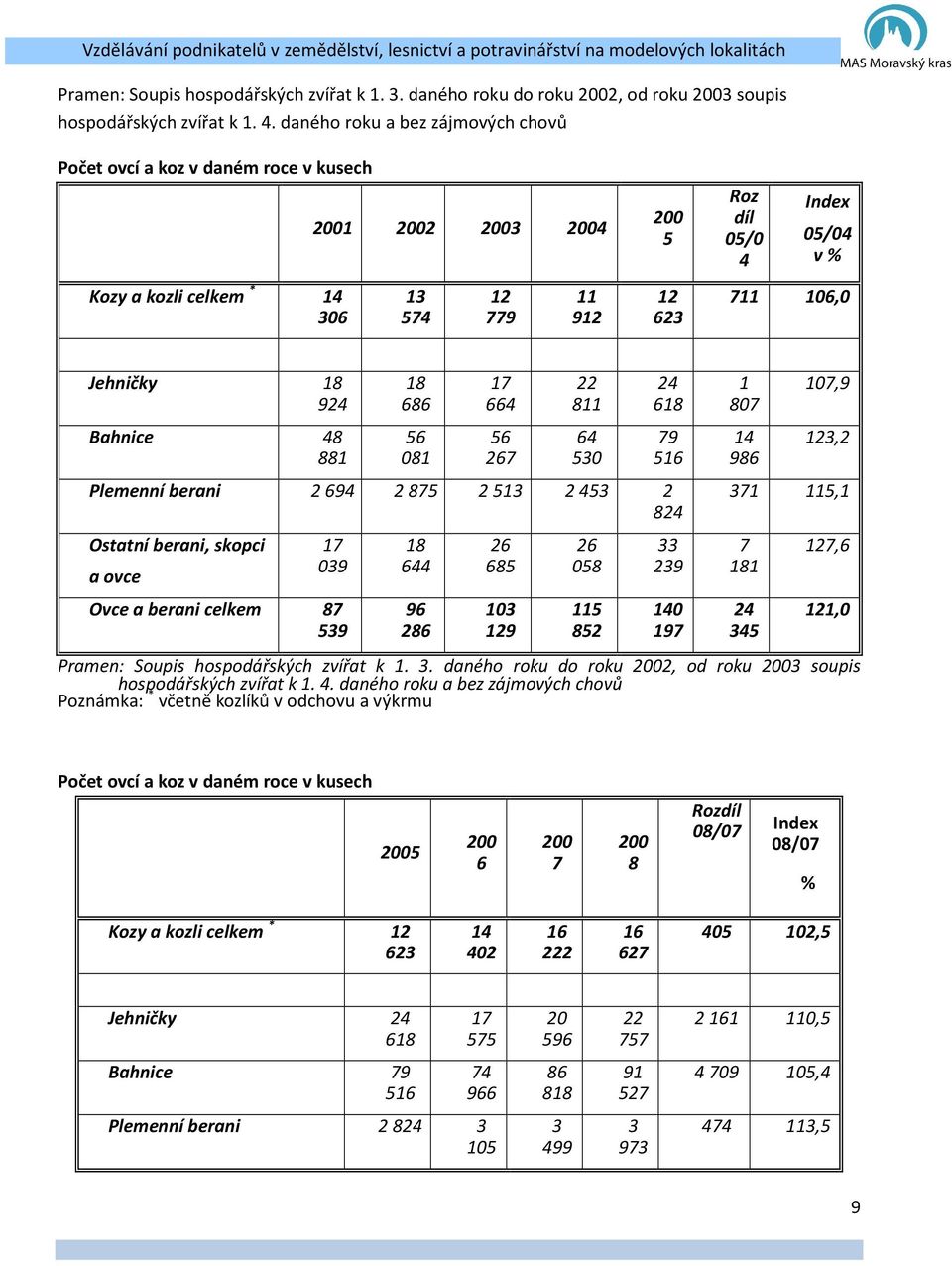 Jehničky 18 924 Bahnice 48 881 18 686 56 081 17 664 56 267 22 811 64 530 24 618 79 516 Plemen berani 2694 2875 2513 2453 2 824 Ostat berani, skopci a ovce 17 039 Ovce a berani celkem 87 539 18 644 96
